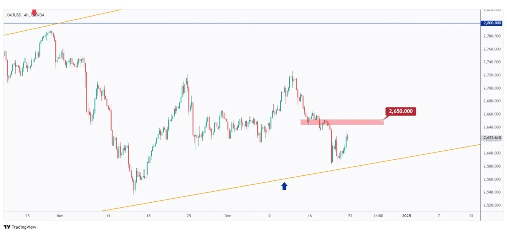 Gold 4h chart bearish unless the last high at $2,650 is broken upward.