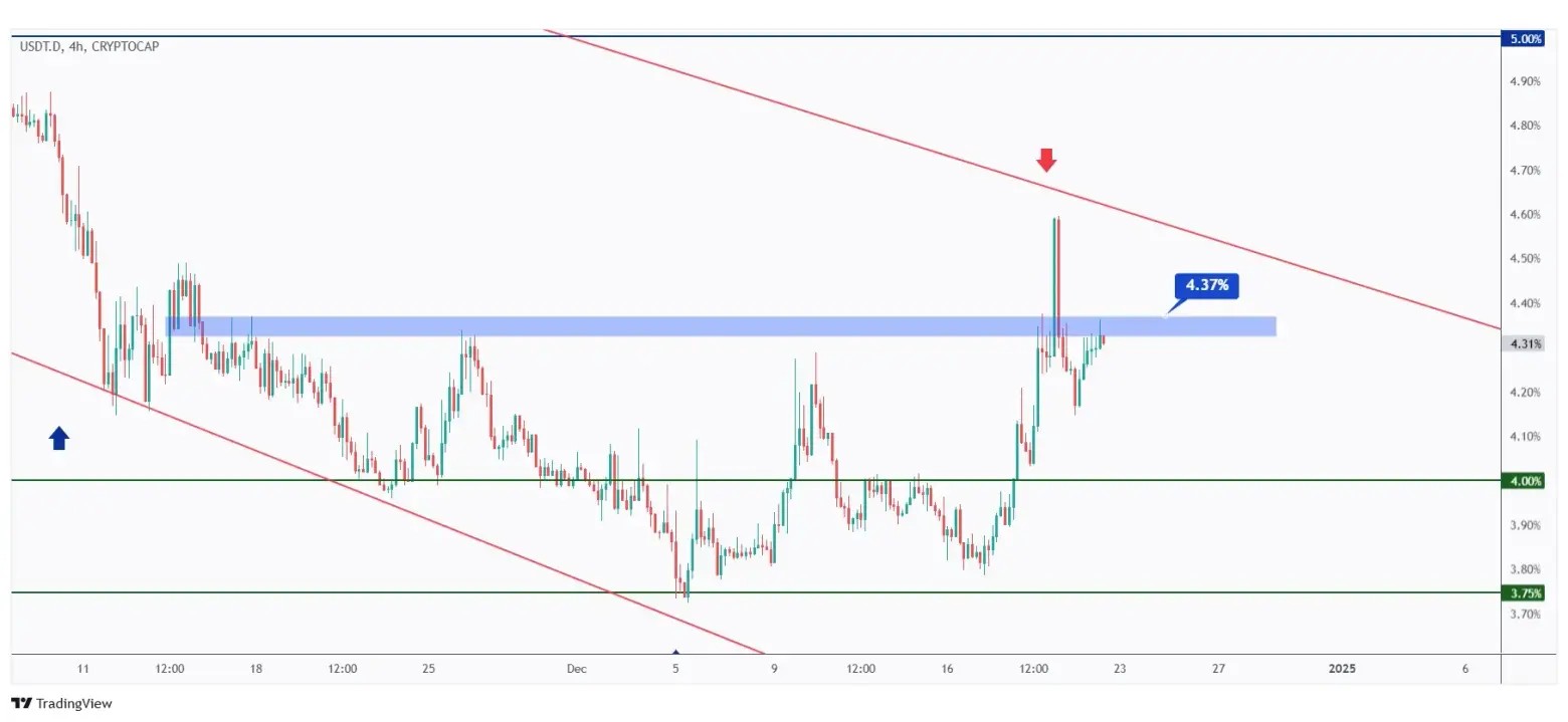 USDT.D 4h chart retesting a strong structure at 4.37%.