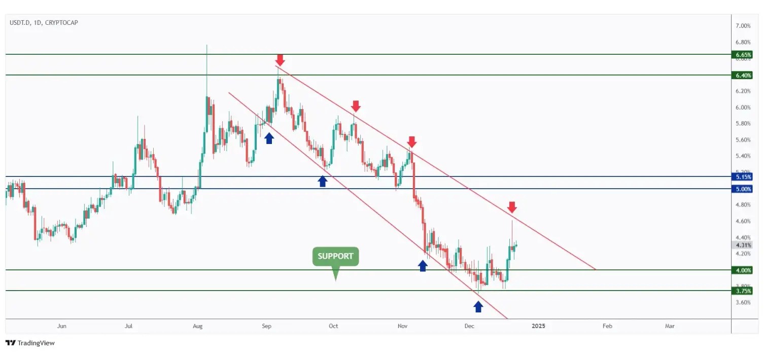 USDT.D daily chart rejecting the upper bound of its falling channel.