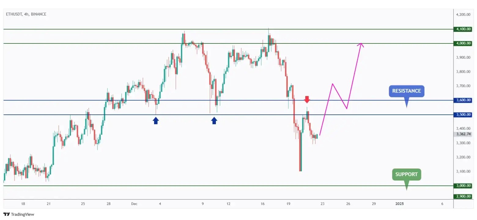 ETH 4h chart showing that a break above $3,600 could signal a bullish continuation towards the $4,000 round number.