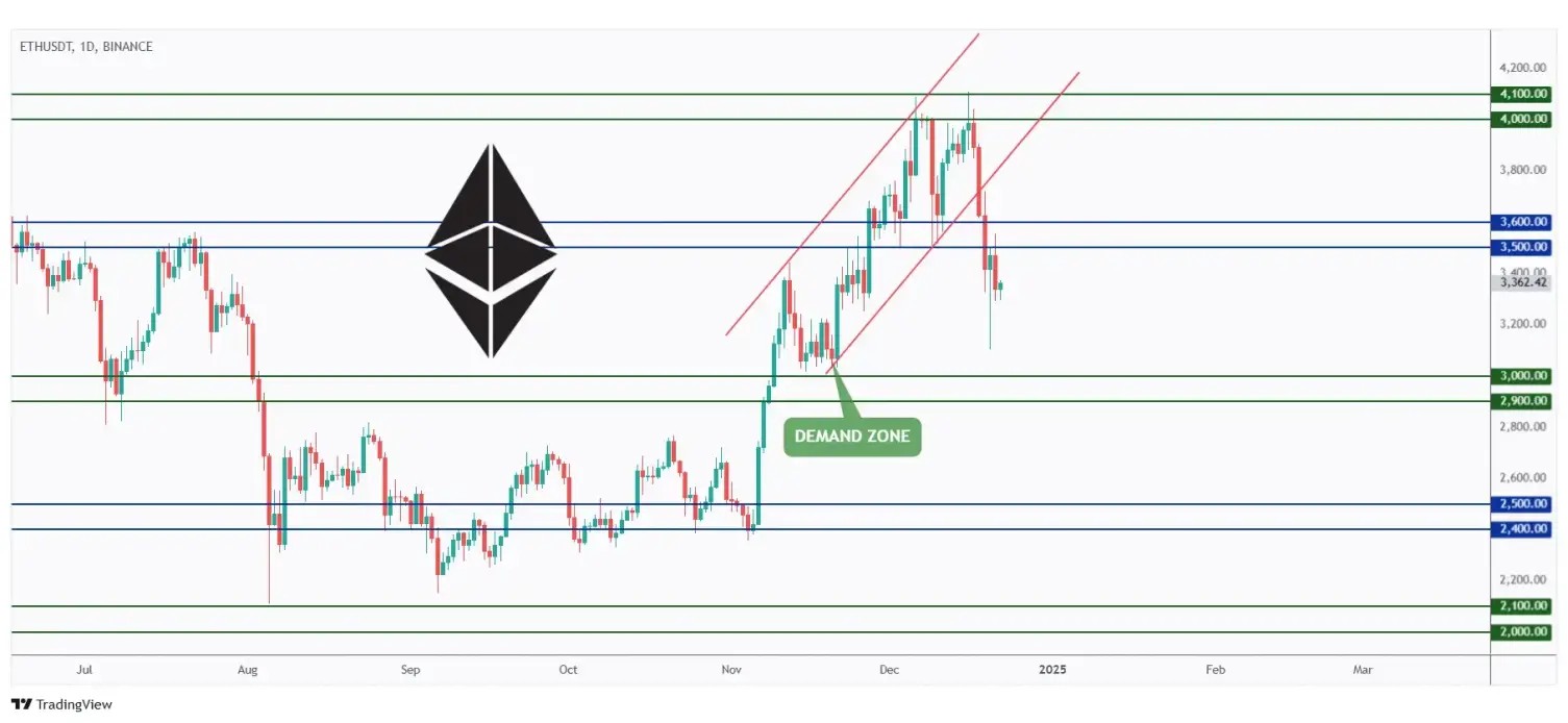 ETH daily chart rejecting a resistance zone at $3,500.