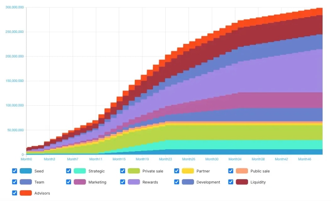 A sketch showing NAVI tokenomics from seed to private sale and public sale...