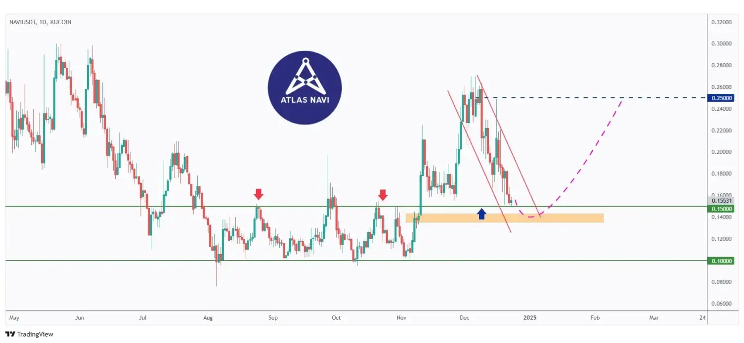 NAVI chart overall bearish in a correction phase and currently rejecting a strong support and round number $0.15.