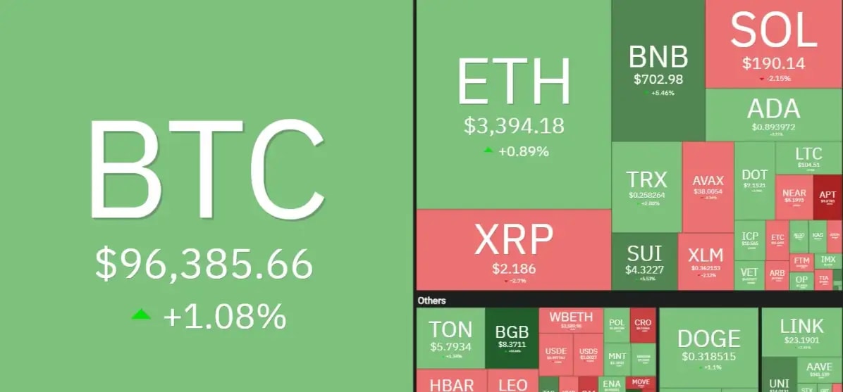 7 days crypto heatmap showing overall bullish sentiment with BTC and ETH both almost up by +1%.