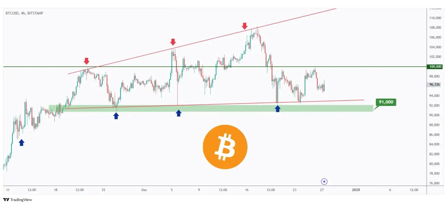 BTC 4h chart overall bullish trading within a flat rising wedge as long as the $91,000 support level holds.