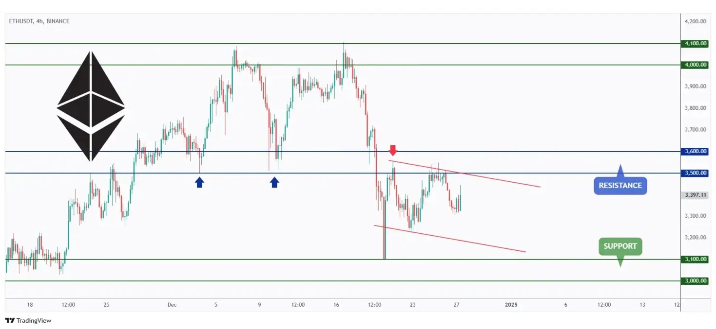 ETH 4h chart overall bearish trading within a falling channel as long as the $3,500 resistance level holds.