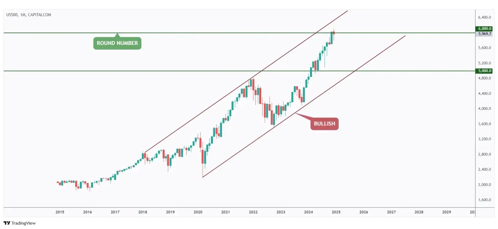 US500 monthly chart overall bullish but rejecting the $6000 mark