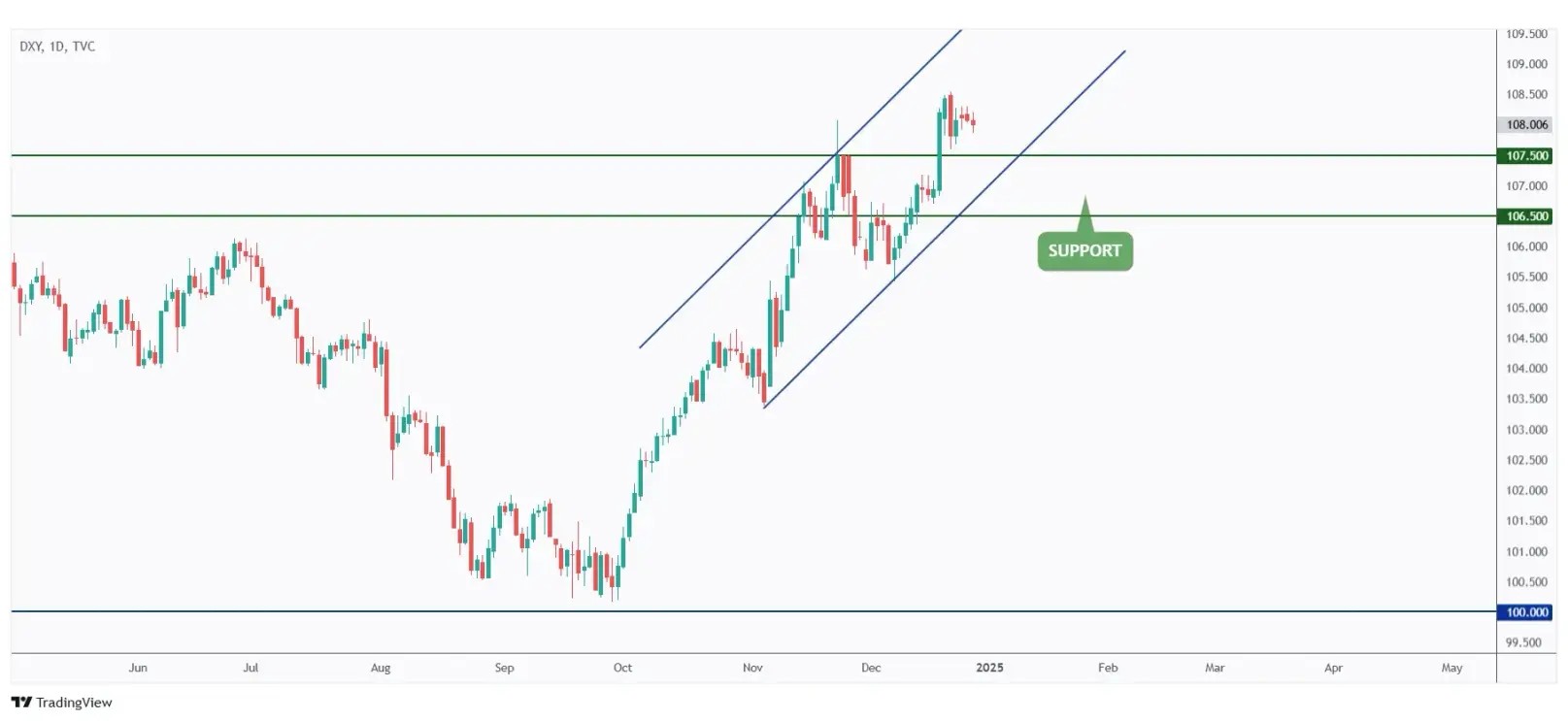 DXY daily chart overall bullish as long as the $107.5 support holds.