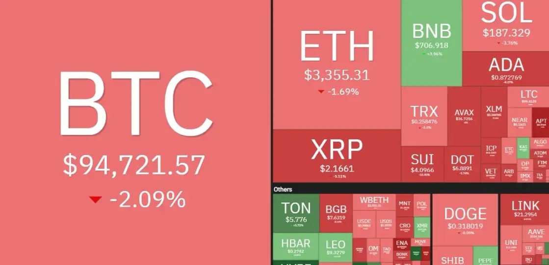 7 days crypto heatmap showing overall bearish sentiment with both ETH and BTC down by -2%.