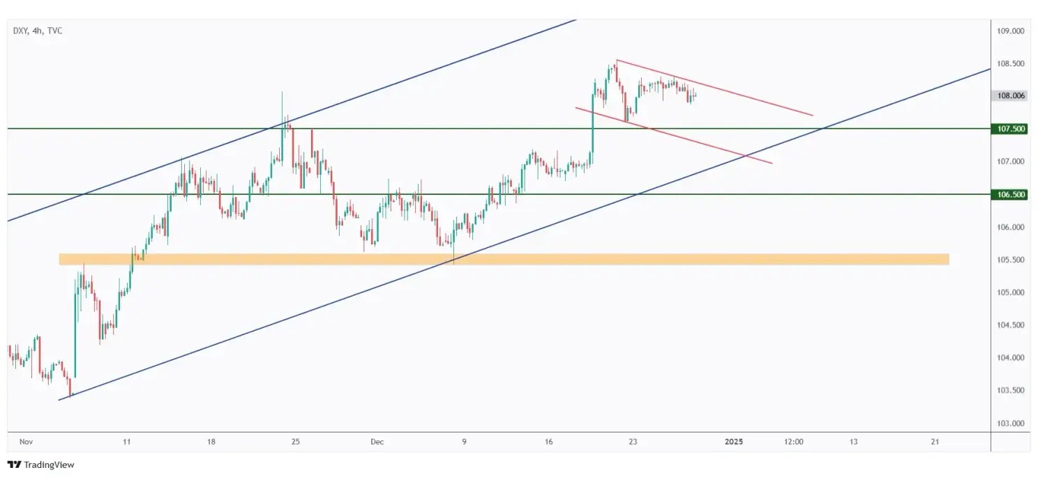 DXY 4h chart overall bearish short-term trading within a falling channel.