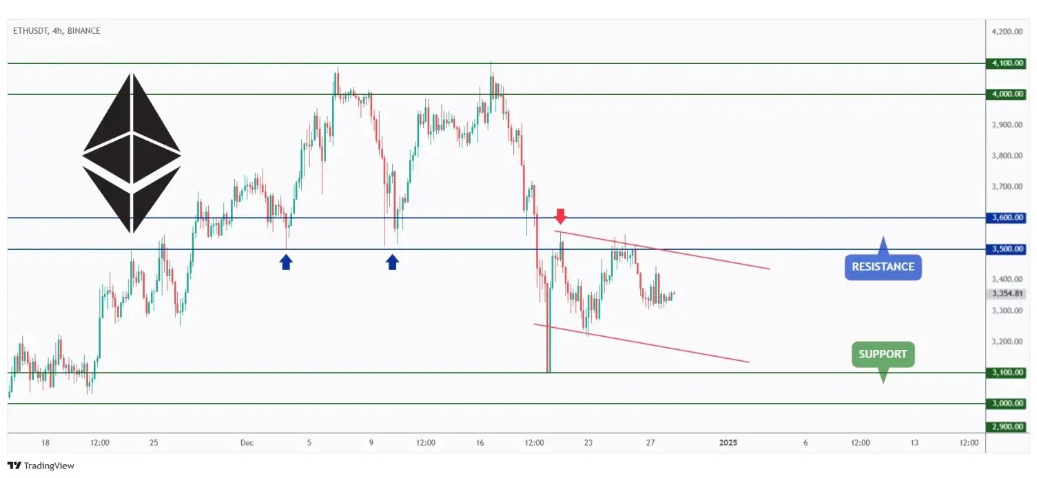 ETH 4h chart overall bearish trading within a falling channel after rejecting the $3,500 resistance.m