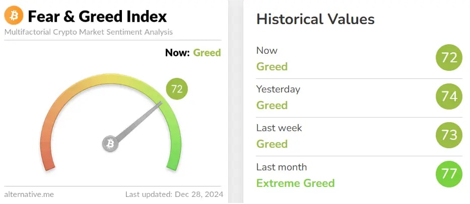 Fear and greed index signaling greed for the entire week,