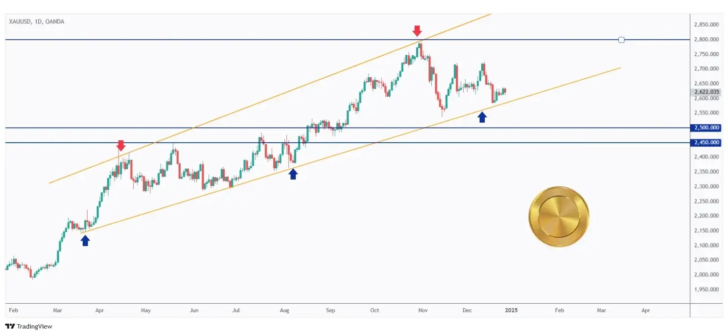 Gold daily chart overall bullish and currently retesting the lower bound of its range.