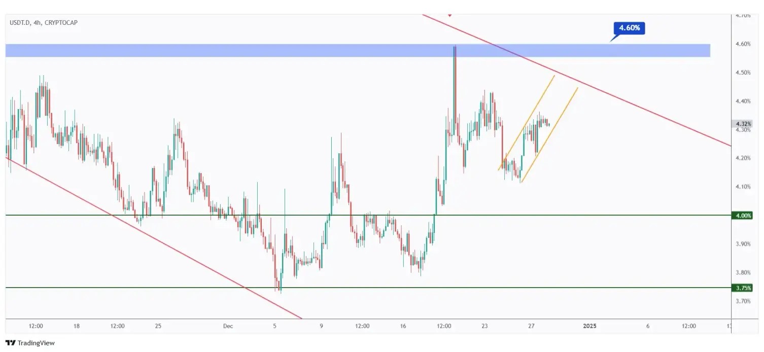 USDT.D 4h chart in a correction phase trading within a rising channel.