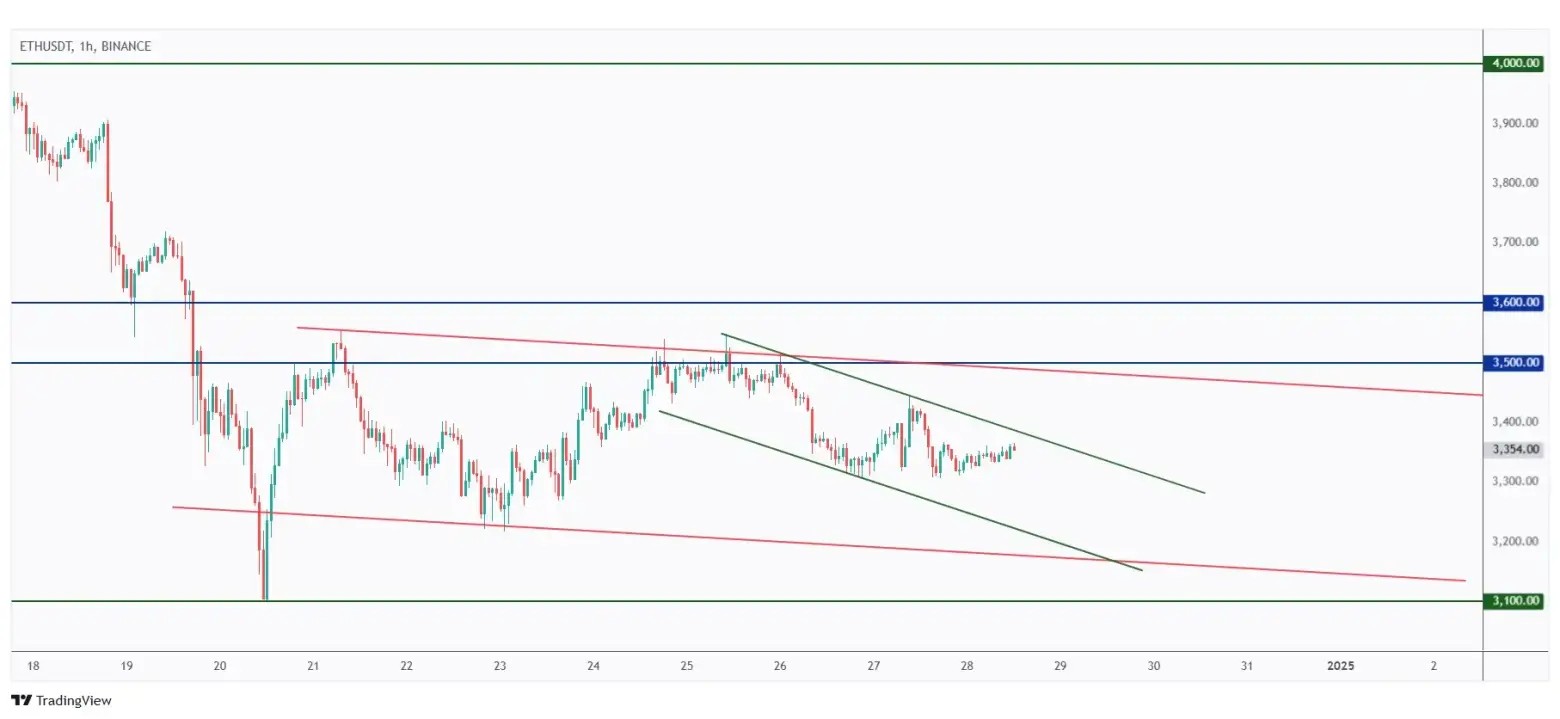 ETH 1h chart overall bearish short-term trading within a falling channel.