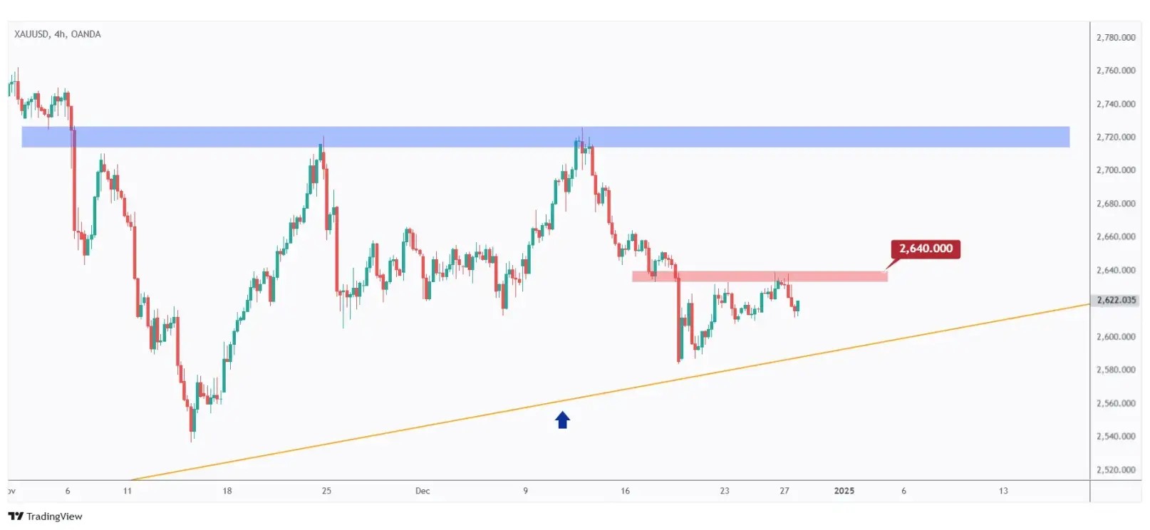 Gold 4h chart showing the last major high at $2,640 that we need a break above for the bulls to take over.