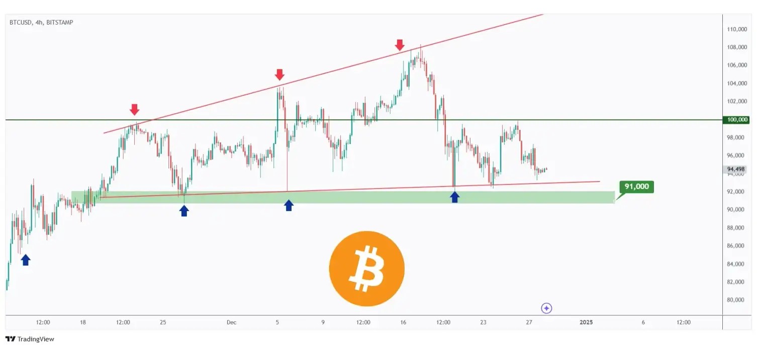 BTC 4h chart rejecting the lower bound of its flat rising wedge around $95,000.