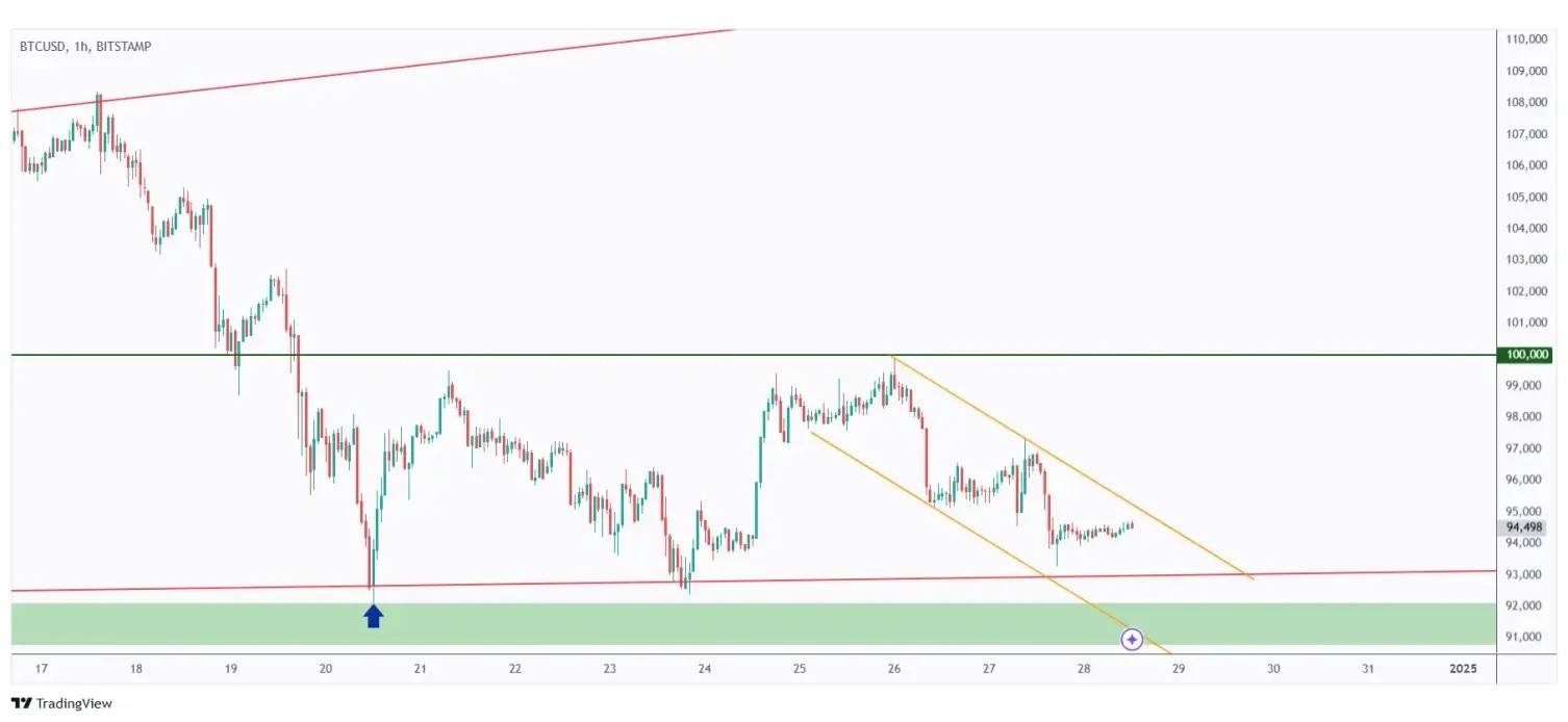 BTC 1h chart in a bearish correction phase trading within a falling channel.