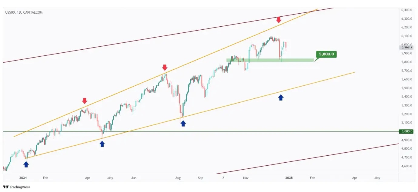 US500 daily chart overall bullish trading within a rising wedge pattern as long as the $5,800 low holds.