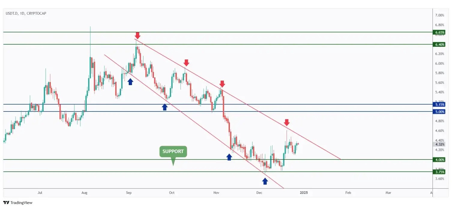 USDT.D daily chart rejecting the upper bound of its falling wedge pattern.