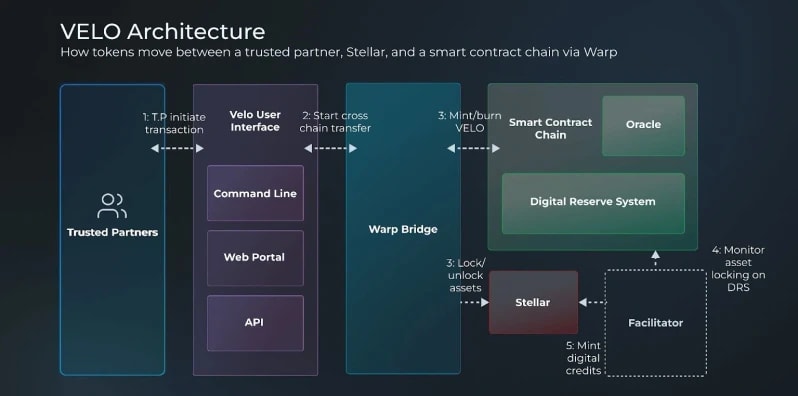 A sketch showing Velo Architecture from trusted partners to warp bridge and digital reserve system.