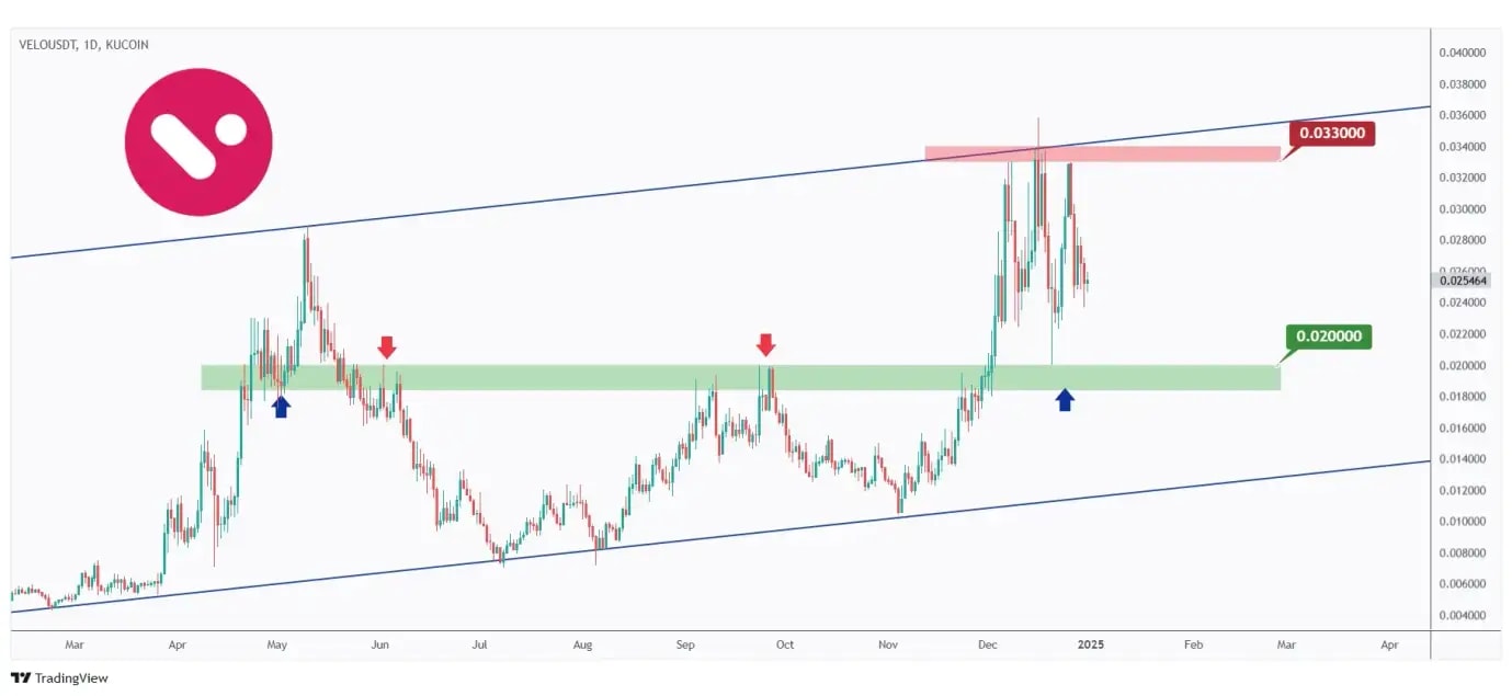 VELO daily chart hovering within a big range between $0.02 support and $0.033 previous major high.