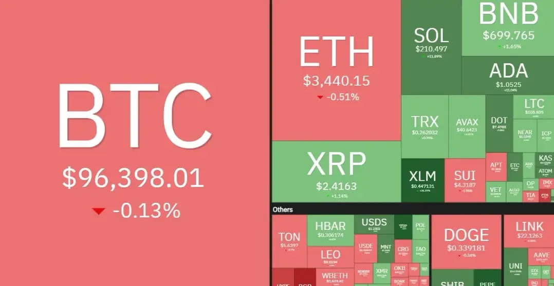 7 days crypto heatmap showing neutral sentiment with BTC and ETH are both down by around -0.5% while altcoins recorded a bullish week.