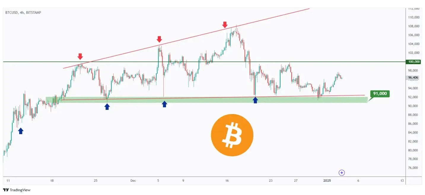 BTC 4h chart rejected the lower bound of its flat rising wedge and $90,000 mark.