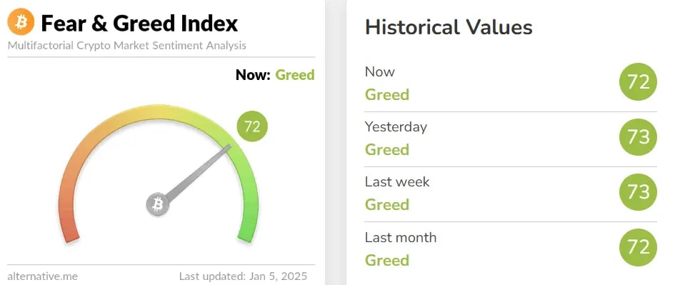 Fear and greed index signaling Greed for the entire week.