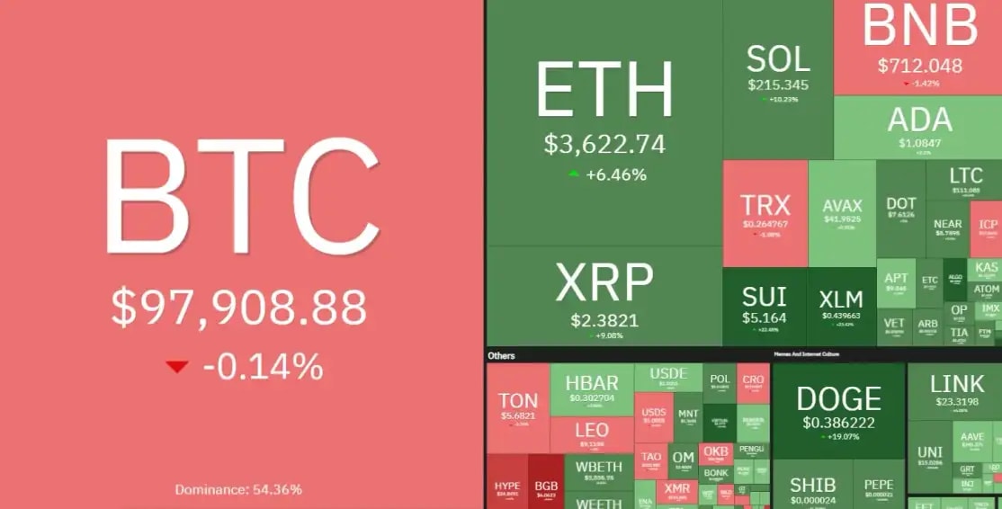 7 days crypto heatmap showing alt season emerging with ETH up by over 6%.