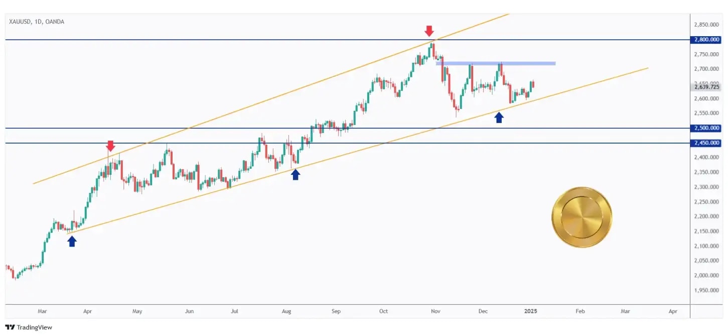 Gold daily chart rejecting the lower bound of its rising channel.