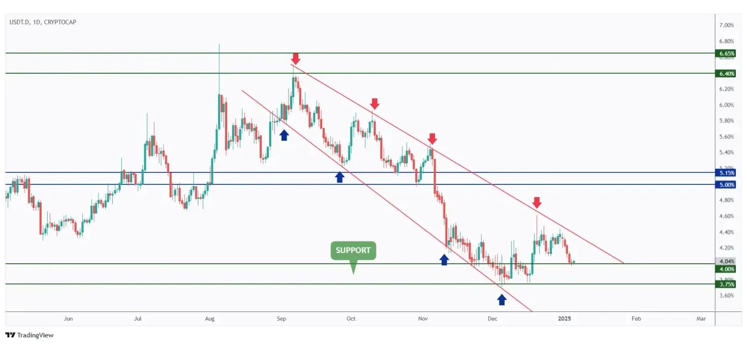 USDT.D daily chart rejecting a strong support at 4%.