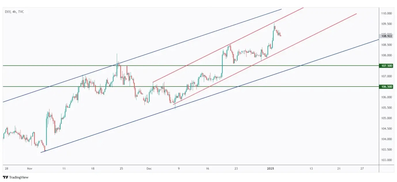 DXY 4h chart overall bullish as long as it is trading within two rising channels.