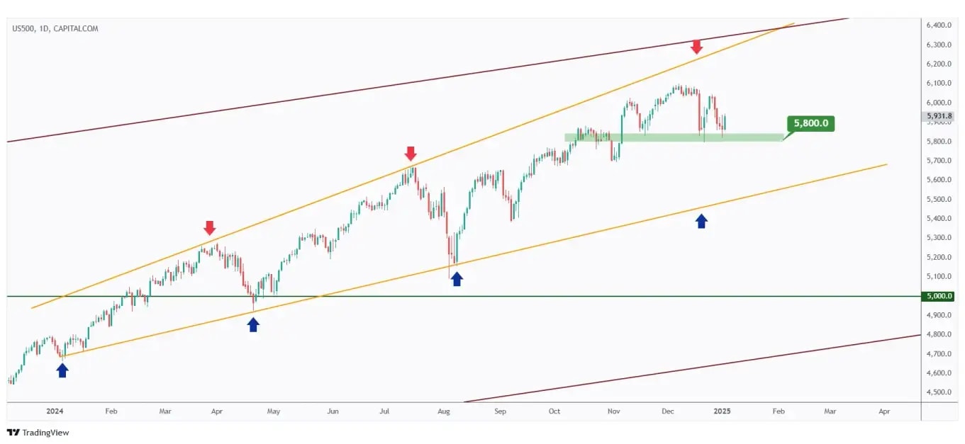 US500 daily chart overall bullish as long as the last low at $5,800 holds.