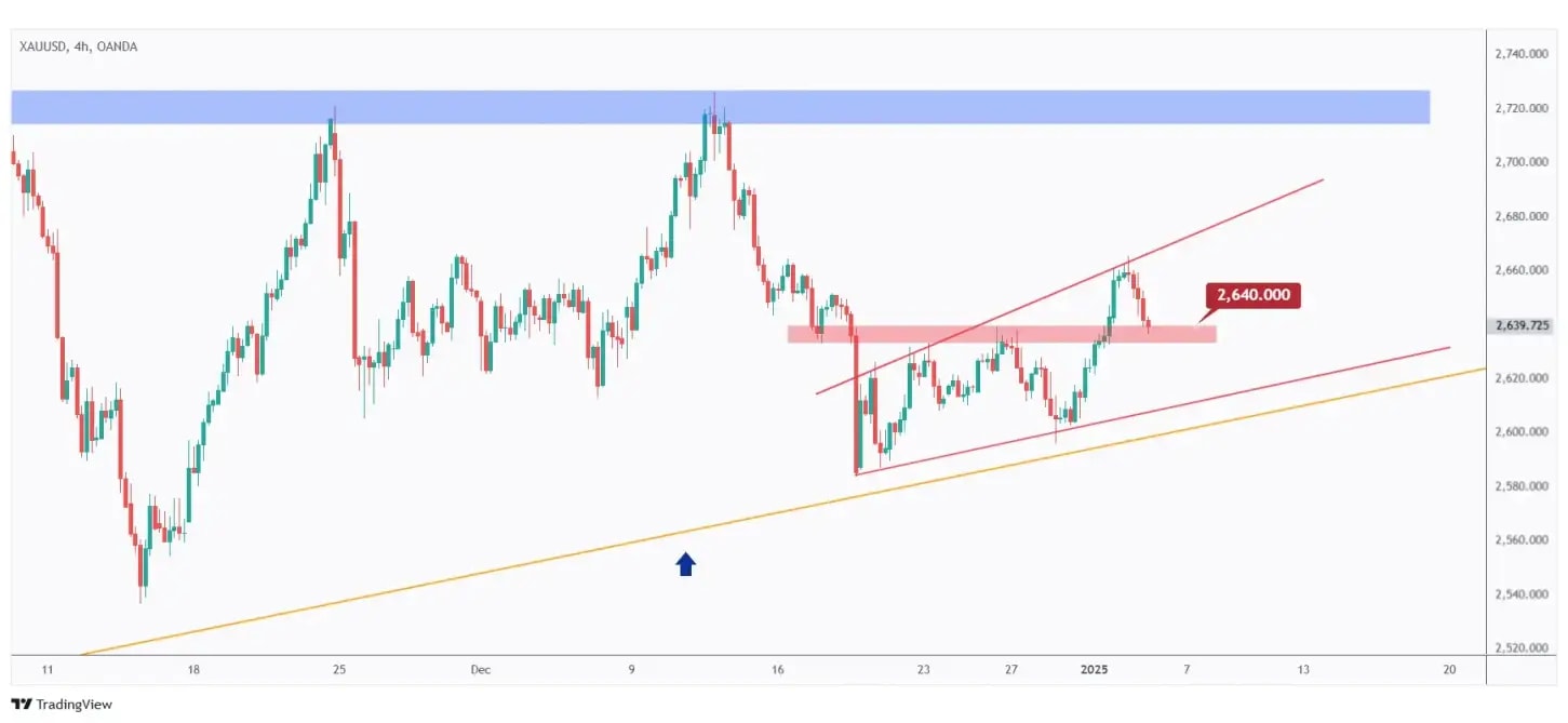 Gold 4h chart retesting a strong structure at $2,640.