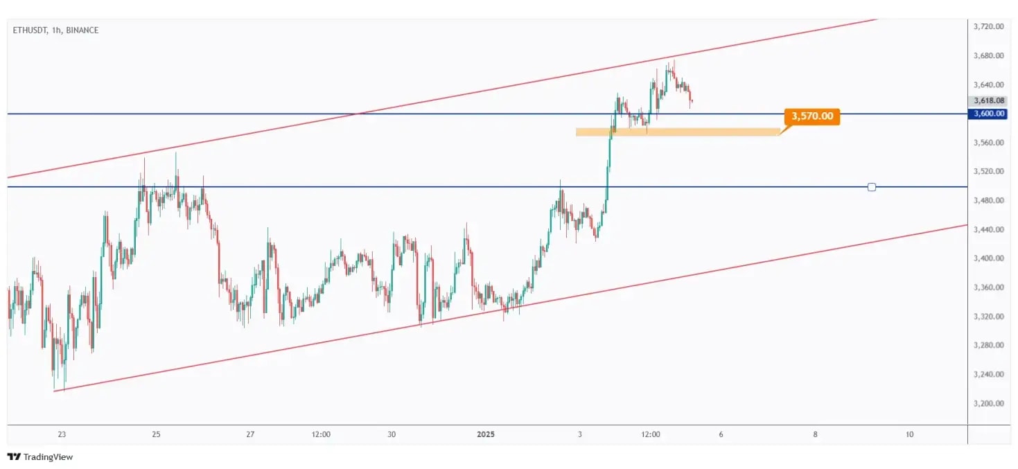 ETH 1h chart overall bullish as long as the lower at $3,570 holds.