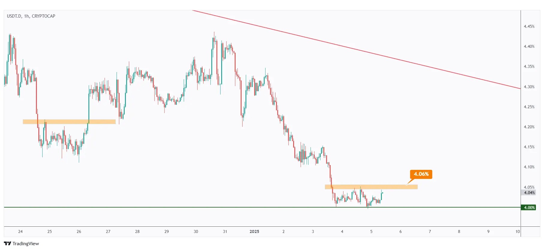 USDT.D 1h chart showing the last high at 4.06% that we need a break above for the bulls to take over.