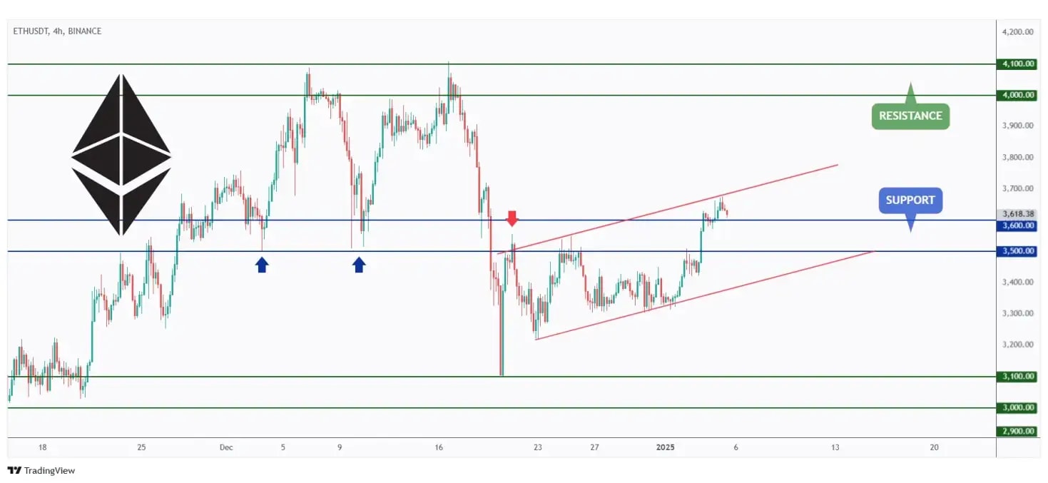 ETH 4h chart overall bullish as long as the $3,500 support holds.