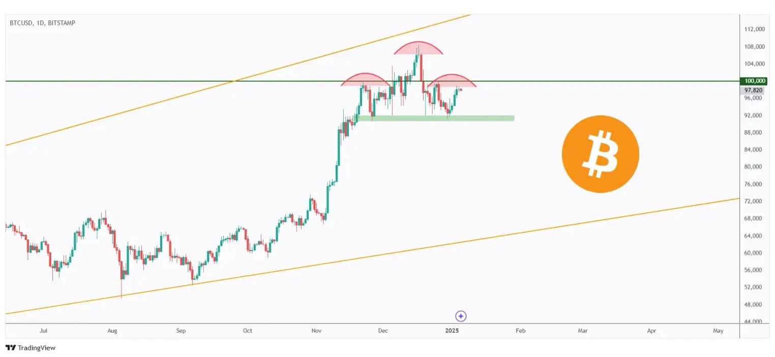 BTC daily chart showing a head and shoulders pattern emerging.