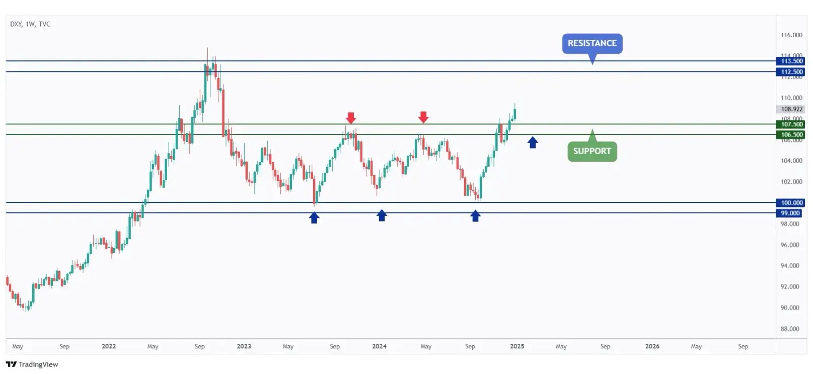 DXY weekly chart retesting a strong support at $107.