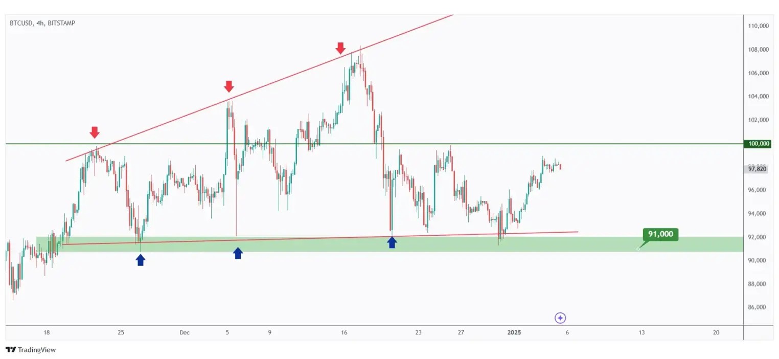 BTC 4h chart hovering within a big range between 90k and 100k.