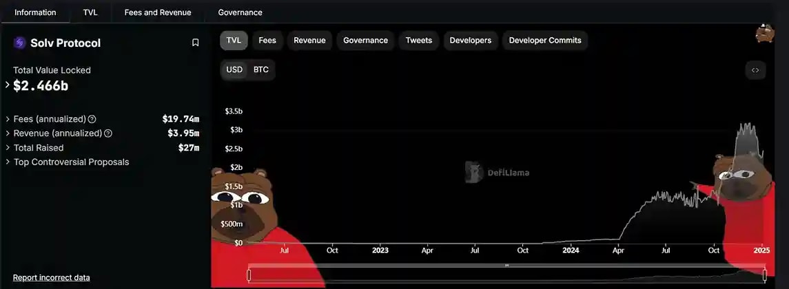 Solv Protocol's data