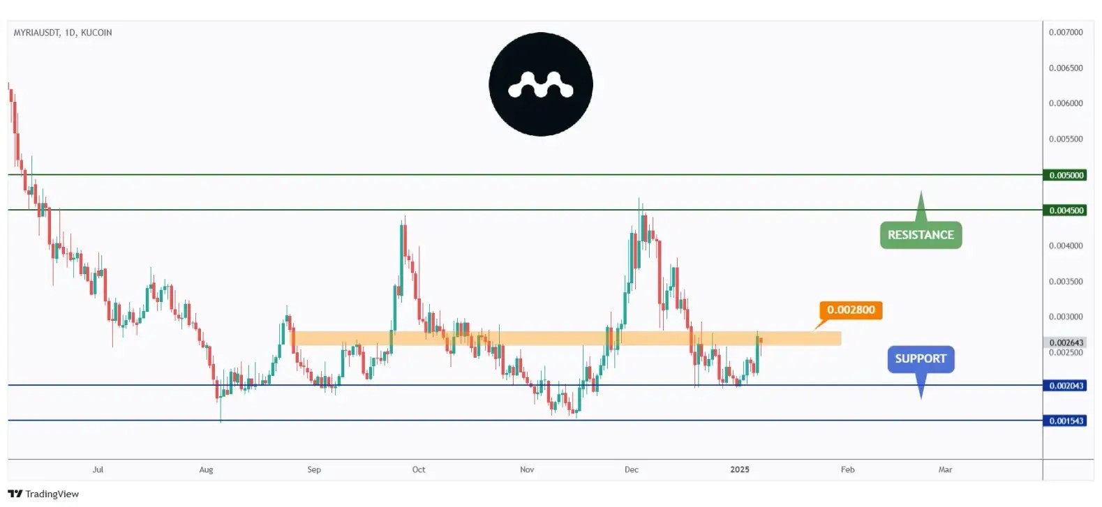 Myria daily chart rejecting the lower bound of its range at $0.002 and showing the structure at $0.0028 that we need a break above for the bulls to take over.