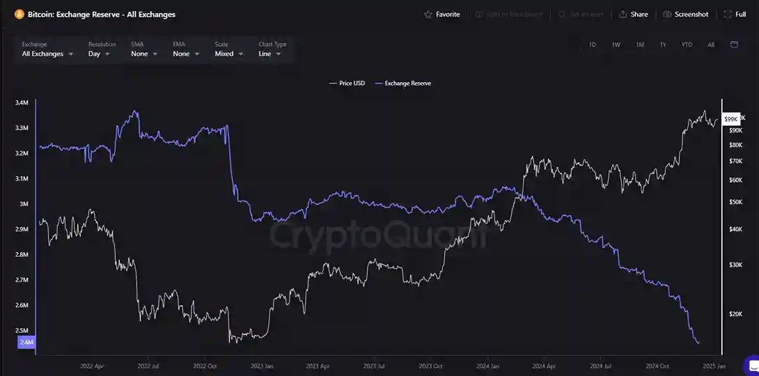 Bitcoin Data from CryptoQuant