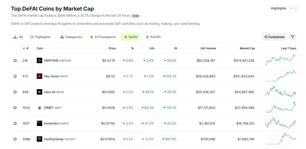 DeFAI sector marketcap shown by CoinMarketCap