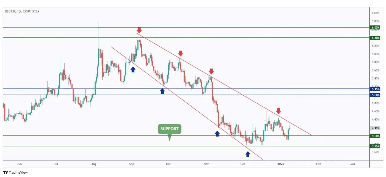 USDT.D daily chart retesting the upper bound of its falling channel.