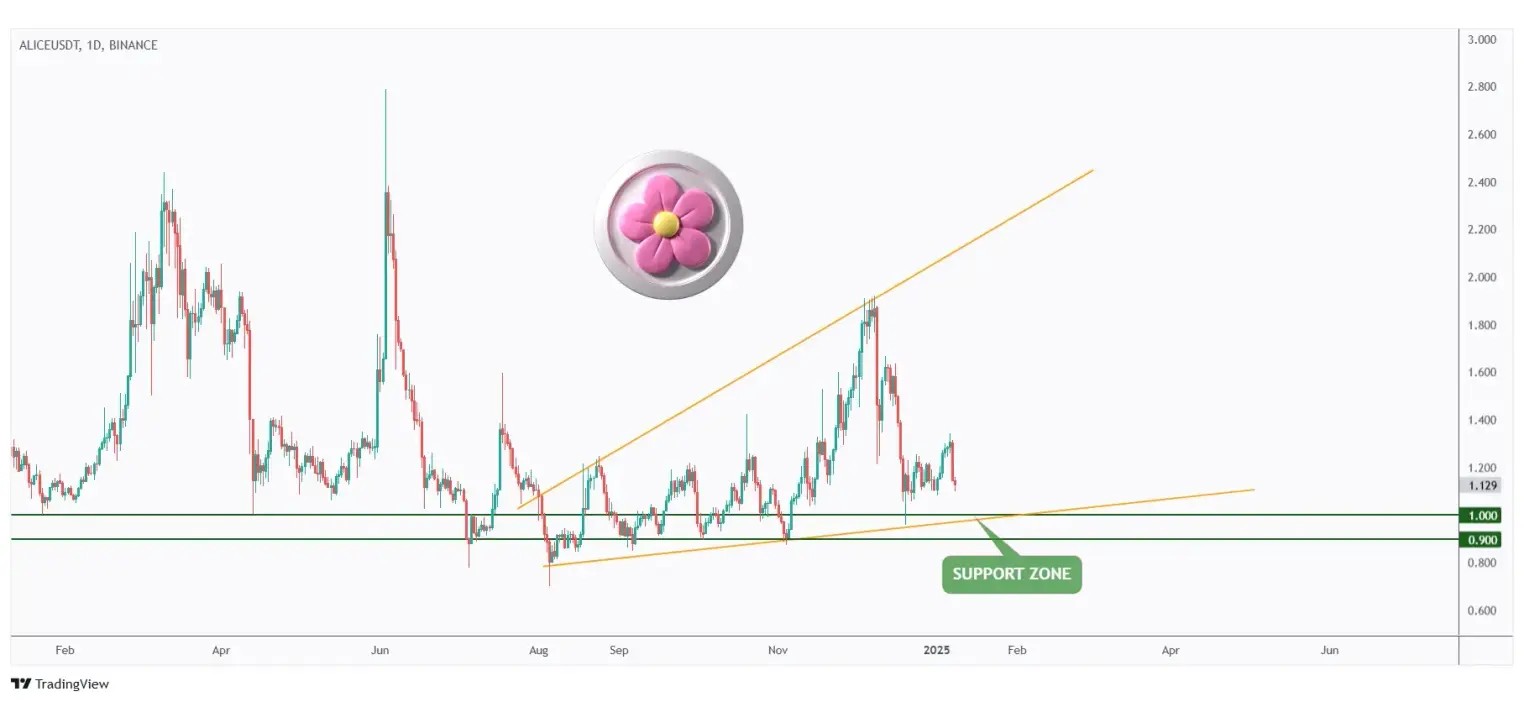 ALICE daily chart retesting the lower bound of the rising broadening wedge pattern and $1 round number.