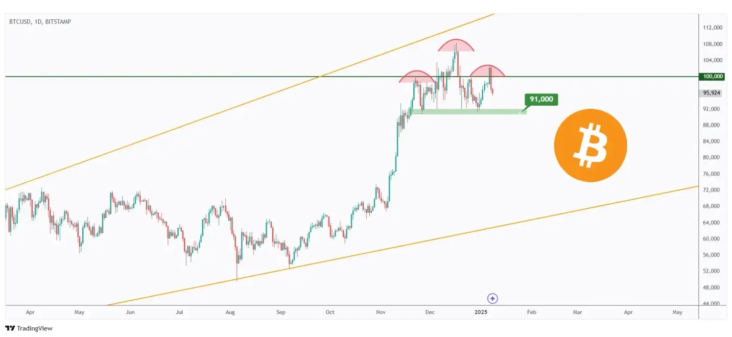 BTC daily chart hovering within a range in the shape of a head and shoulders pattern around the $100,000 mark,