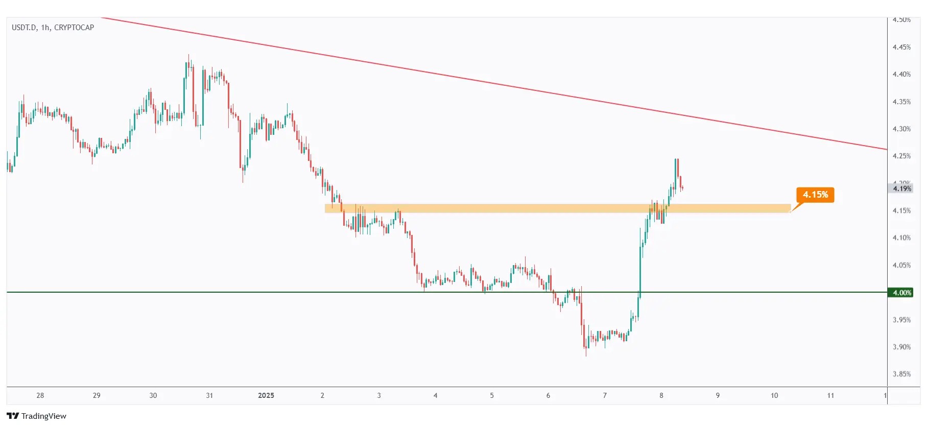 USDT.D 1h chart retesting a minor structure at 4.15%.