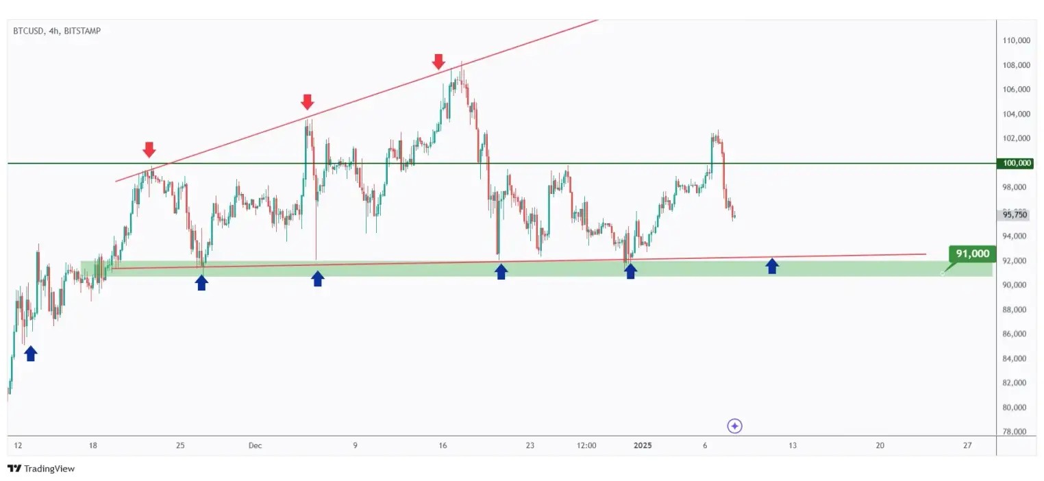 BTC 4h chart retesting the lower bound of its range at $91,000.